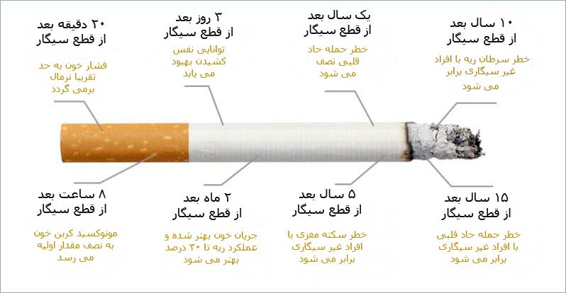 فواید ترک سیگار